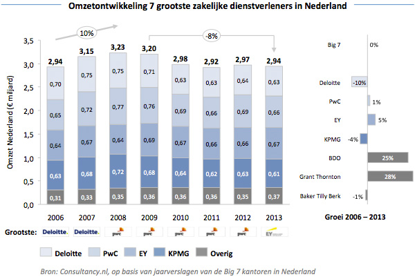 Omzetontwikkeling 7 grootste zakelijke dienstverleners NL Omzetontwikkeling 7 grootste zakelijke dienstverleners NL